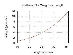 Northern pike weight length graph.jpg