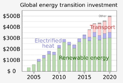 Graph of global investment for renewable energy, electrified heat and transport, and other non-fossil-fuel energy sources
