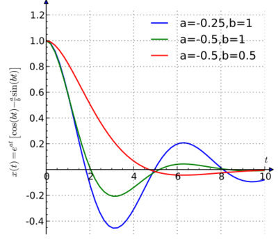 Damped Oscillation2.svg