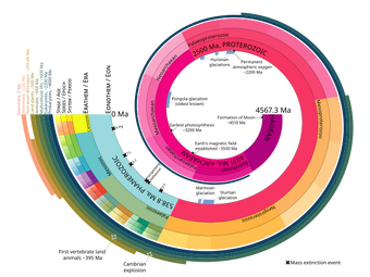Geologic time scale proportionally represented as a log-spiral. The image also shows some notable events in Earth's history and the general evolution of life.