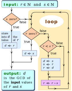 In a loop, subtract the larger number against the smaller number. Halt the loop when the subtraction will make a number negative. Assess two numbers whether one of them equal to zero or not. If yes, take the other number as the greatest common divisor. If no, put the two number in the subtraction loop again.