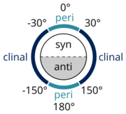 syn/anti peri/clinal