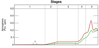 A graph showing time evolution of oxygen pressure on Earth; the pressure increases from zero to 0.2 atmospheres.