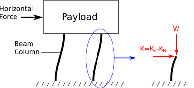 Beam column vibration isolation
