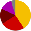 Turkish general election, June 2015 pie chart.png