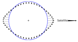 Diagram showing a circle with closely spaced arrows pointing away from the reader on the left and right sides, while pointing towards the user on the top and bottom.