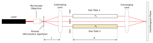 Rayleigh Interferometer