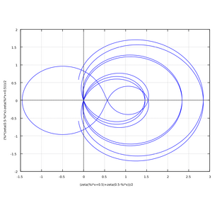 Riemann zeta function along the critical line with Re(s) = 1/2. Real values are shown on the horizontal axis and imaginary values are on the vertical axis. Re(ζ(1/2 + it)), Im(ζ(1/2 + it)) is plotted with t ranging between −30 and 30.[5]