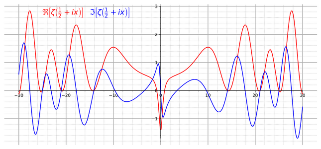 The real part (red) and imaginary part (blue) of the Riemann zeta function ζ(s) along the critical line in the complex plane with real part Re⁡(s)=1/2. The first nontrivial zeros, where ζ(s) equals zero, occur where both curves touch the horizontal x-axis, for complex numbers with imaginary parts equaling ±14.135, ±21.022 and ±25.011.