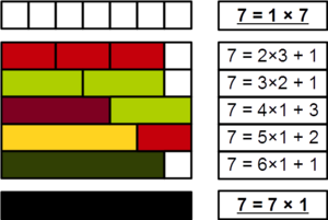 Demonstration, with Cuisenaire rods, that 7 is prime, because none of 2, 3, 4, 5, or 6 divide it evenly