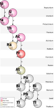 a sequence of differently colored balls, each containing a two-letter symbol and some numbers