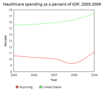 Wyoming healthcare spending GSP.png