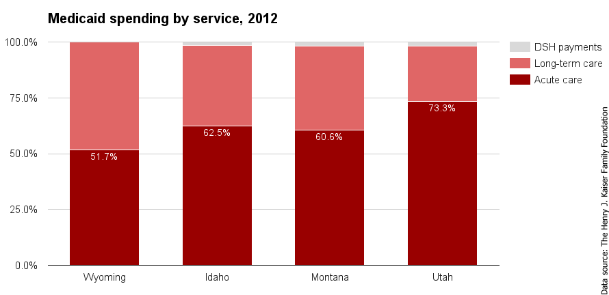 WY Medicaid spending by service 2012.png