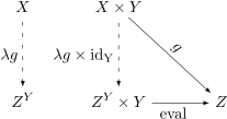 Universal property of the exponential object