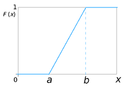CDF of the uniform probability distribution.