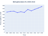 Methylphenidate prescriptions (US)