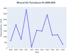 Petrolatum prescriptions (US)