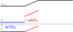 Before the critical thickness is reached, the STO band is flat and the LAO band slopes upward (away from the interface).