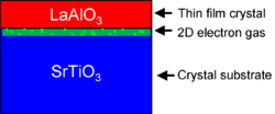 A red rectangle of LAO sits atop a rectangle of STO. A green 2D electron gas is sketched at the interface.