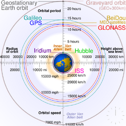 A diagram showing different positions of geostationary orbits, along with depictions of where certain satellites are located.