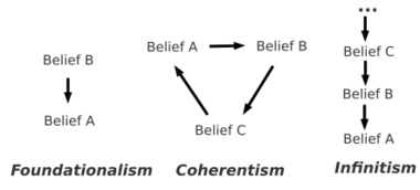 Diagram showing the differences between foundationalism, coherentism, and infinitism