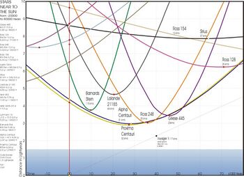 Graph of the distances of various stars from the Sun during the past 20,000 to future 80,000 years.