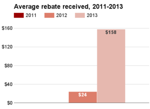 New Mexico average rebate 2011-2013.png