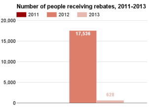 New Mexico number receiving rebates 2011-2013.png