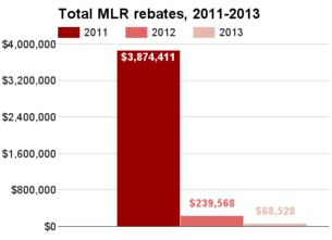 New Mexico total MLR rebates 2011-2013.png