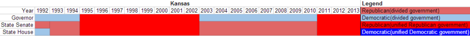 Partisan composition of Kansas state government(1992-2013).PNG