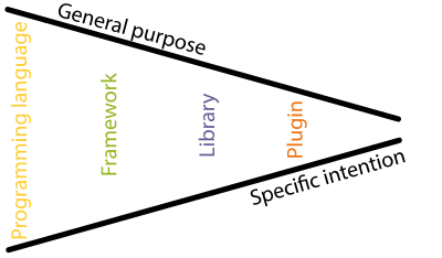 The reusable code can have different names that can be classified according to the degree of specificity of the code intent.