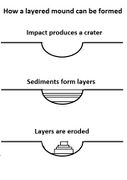 Mounds in craters showing layers are formed by the erosion of layers that were deposited after the impact.