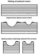 Pedestal craters form when the ejecta from impacts protect the underlying material from erosion. As a result of this process, craters appear perched above their surroundings.