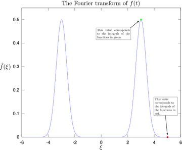 Magnitude of its Fourier transform, with +3 and +5 Hz labeled.