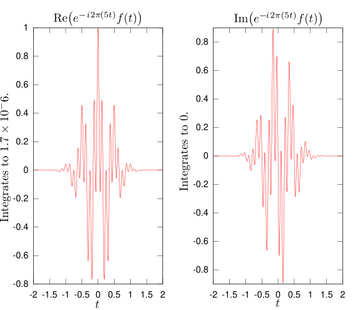 Real and imaginary parts of the integrand for its Fourier transform at +5 Hz.