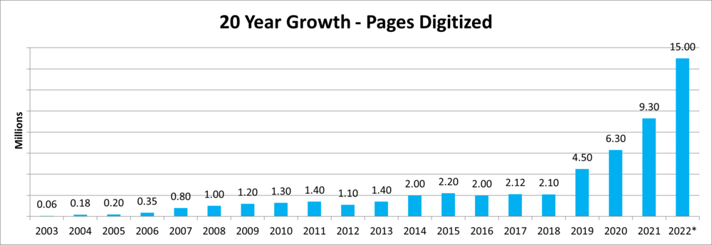Panjab Digital Library Growth Chart (2022).png