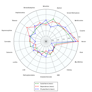 Delphic analysis regarding 20 popular recreational drugs based on expert opinion. Cocaine was ranked the 2nd in dependence and physical harm and 3rd in social harm.[49]