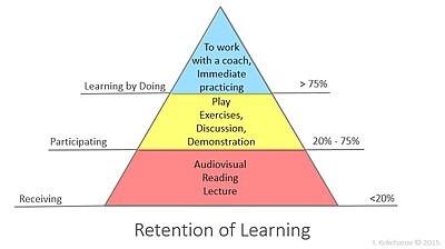 Learning retention pyramid