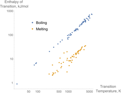 A log-log plot of the enthalpies of melting and boiling versus the melting and boiling temperatures for the pure elements. The linear relationship between the enthalpy of melting the temperature is known as Richard's rule.