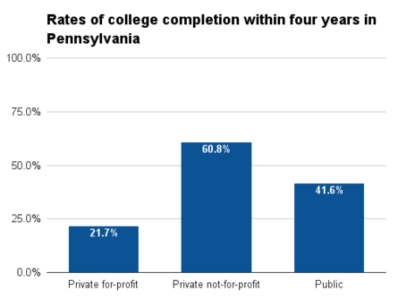 Pennsylvania four year college completion.png
