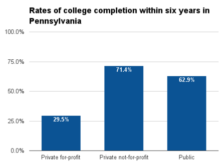 Pennsylvania six year college completion.png