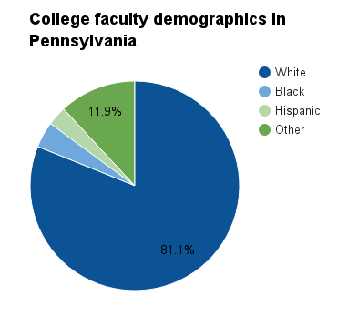 Pennsylvania college faculty demographics.png