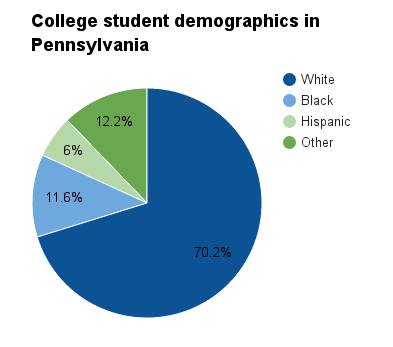 Pennsylvania college student demographics.png