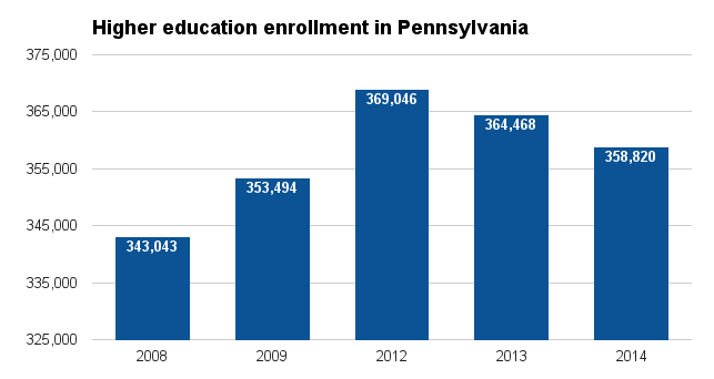 Pennsylvania higher ed enrollment 2016.png