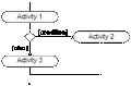 7: Conditional activities
