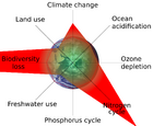 Planetary boundaries
