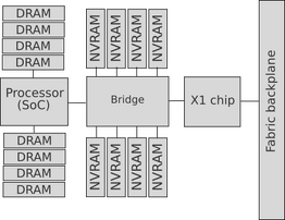A logical diagram showing a single node in the Machine. Dozens of nodes are connected together using the backplane.