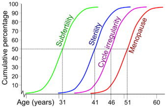 Age and female fertility.png