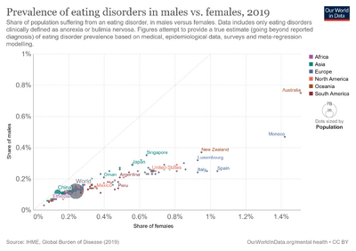 Prevalence-of-eating-disorders-in-males-vs-females.png