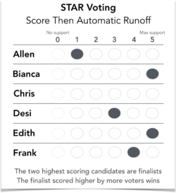 STAR Voting ballot with 6 generic candidate names, and 5 bubbles filled in, showing blank vote, tied vote, and scores that no candidate received